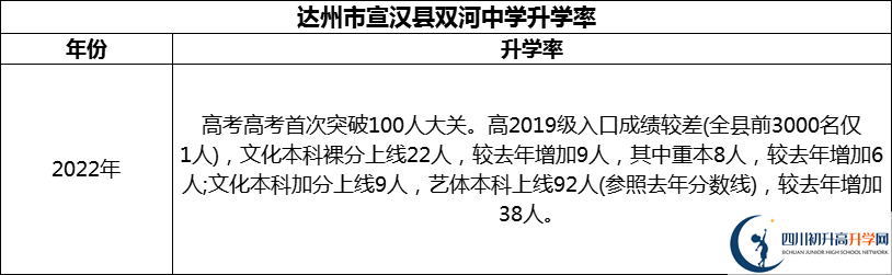 2024年達(dá)州市宣漢縣雙河中學(xué)升學(xué)率怎么樣？