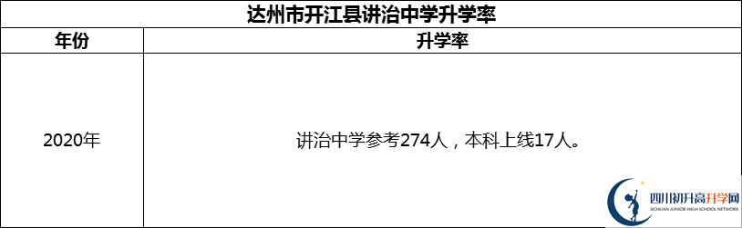 2024年達(dá)州市開江縣講治中學(xué)升學(xué)率怎么樣？