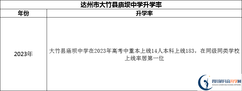 2024年達(dá)州市大竹縣廟壩中學(xué)升學(xué)率怎么樣？