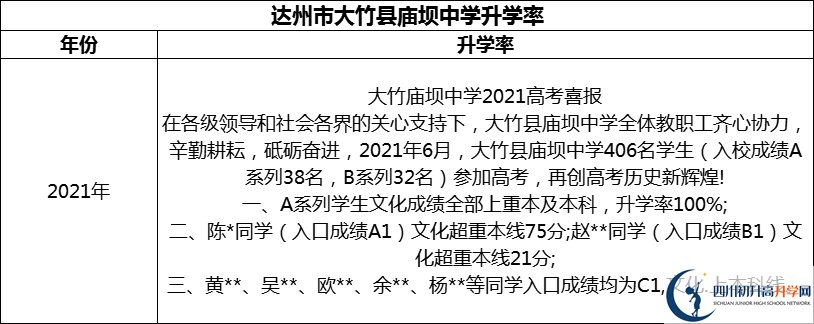 2024年達(dá)州市大竹縣廟壩中學(xué)升學(xué)率怎么樣？