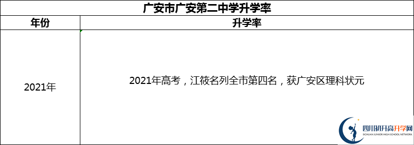 2024年廣安市四川省廣安中學(xué)升學(xué)率怎么樣？