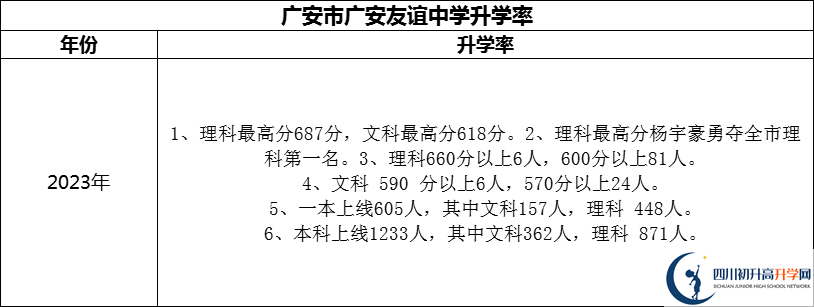 2024年廣安市廣安友誼中學(xué)升學(xué)率怎么樣？