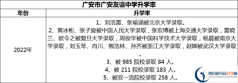 2024年廣安市廣安友誼中學(xué)升學(xué)率怎么樣？