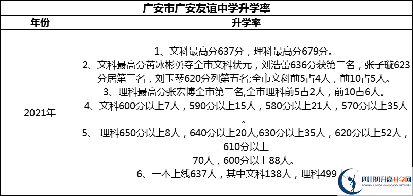 2024年廣安市廣安友誼中學(xué)升學(xué)率怎么樣？