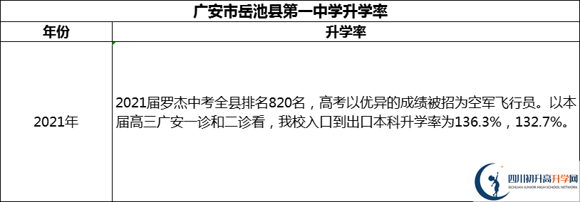 2024年廣安市岳池縣第一中學(xué)升學(xué)率怎么樣？