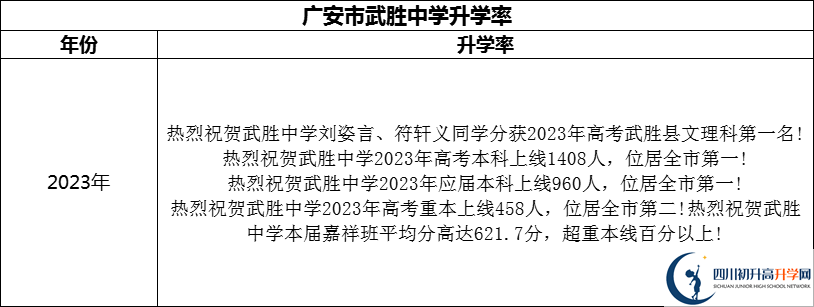 2024年廣安市武勝中學升學率怎么樣？