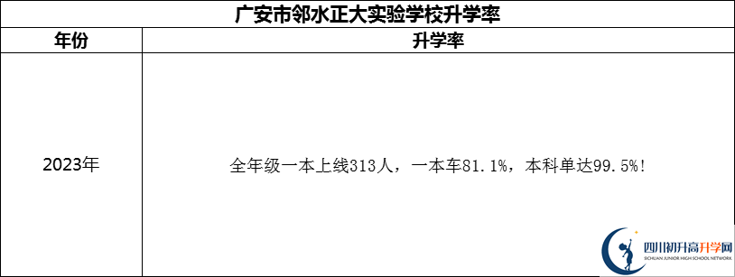 2024年廣安市鄰水正大實(shí)驗(yàn)學(xué)校升學(xué)率怎么樣？