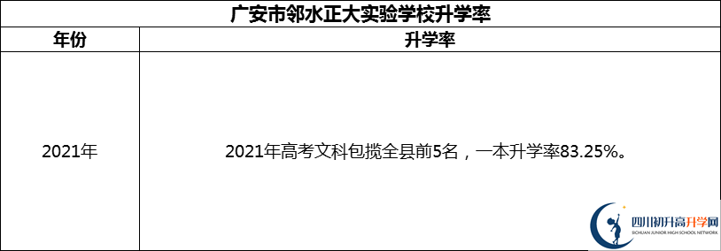 2024年廣安市鄰水正大實(shí)驗(yàn)學(xué)校升學(xué)率怎么樣？