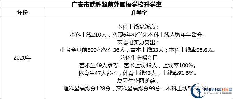 2024年廣安市武勝超前外國(guó)語(yǔ)學(xué)校升學(xué)率怎么樣？