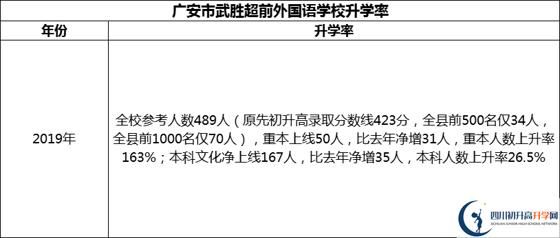 2024年廣安市武勝超前外國(guó)語(yǔ)學(xué)校升學(xué)率怎么樣？