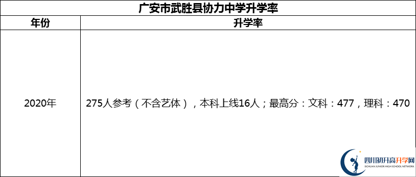 2024年廣安市武勝縣協(xié)力中學(xué)升學(xué)率怎么樣？