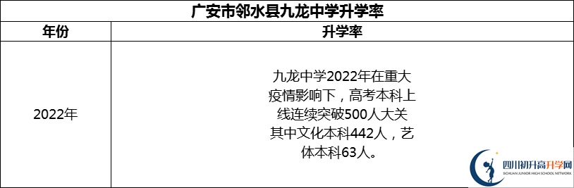 2024年廣安市鄰水縣九龍中學升學率怎么樣？