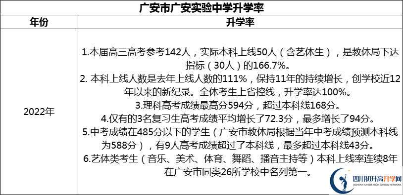 2024年廣安市廣安實(shí)驗(yàn)中學(xué)升學(xué)率怎么樣？