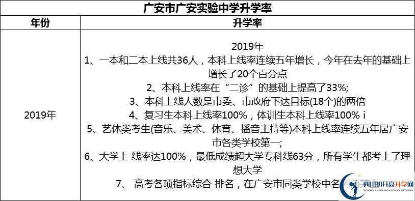 2024年廣安市廣安實(shí)驗(yàn)中學(xué)升學(xué)率怎么樣？