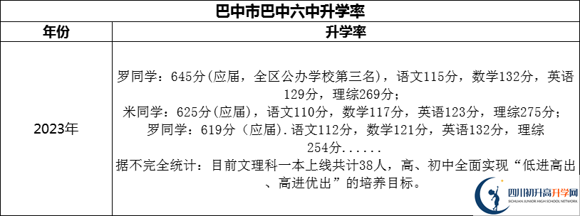 2024年巴中市巴中六中升學(xué)率怎么樣？