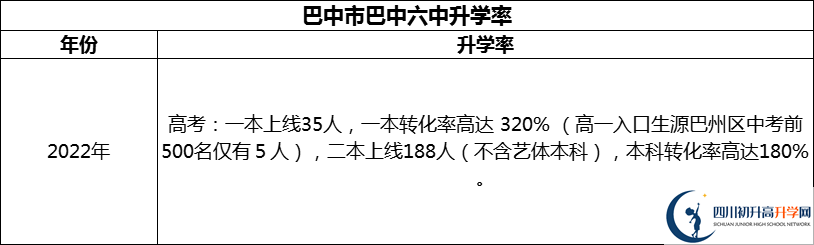 2024年巴中市巴中六中升學(xué)率怎么樣？