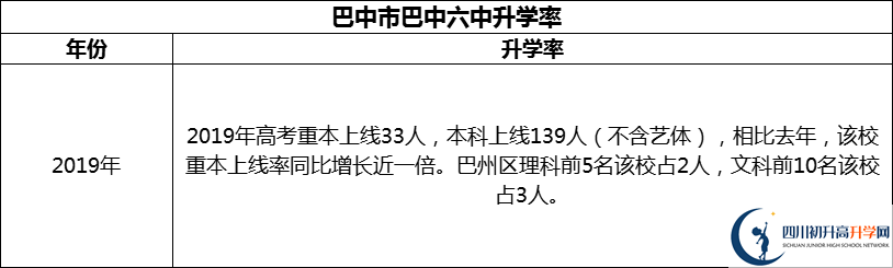 2024年巴中市巴中六中升學(xué)率怎么樣？