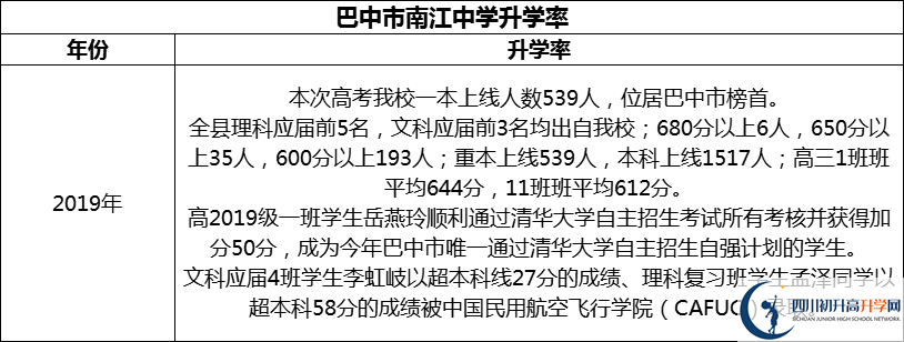 2024年巴中市南江中學(xué)升學(xué)率怎么樣？