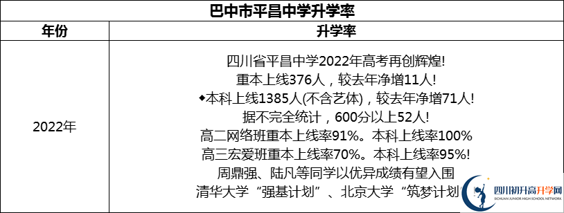 2024年巴中市平昌中學(xué)升學(xué)率怎么樣？