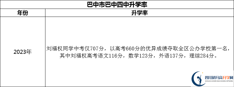 2024年巴中市巴中四中升學率怎么樣？