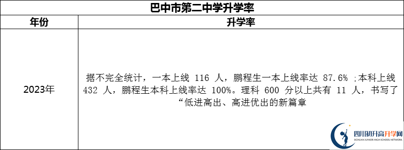 2024年巴中市第二中學(xué)升學(xué)率怎么樣？