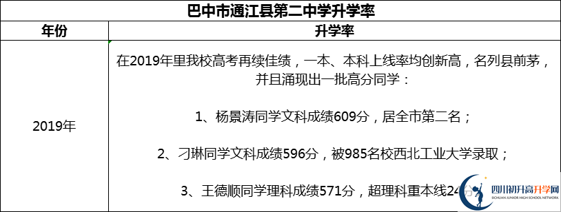 2024年巴中市通江縣第二中學升學率怎么樣？