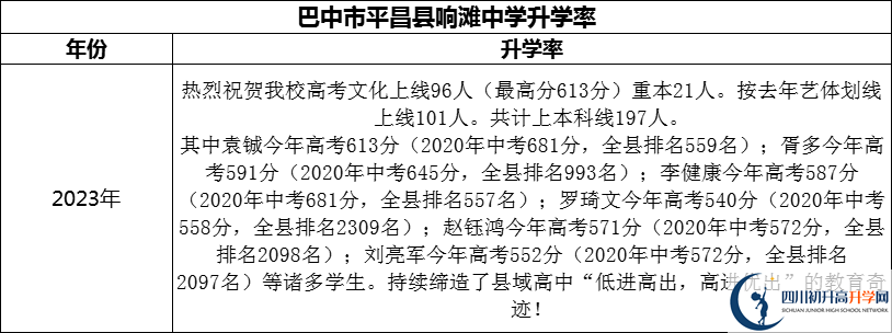 2024年巴中市平昌縣響灘中學(xué)升學(xué)率怎么樣？