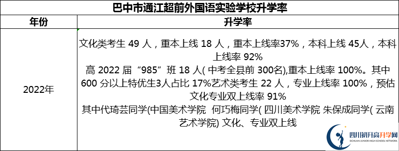 2024年巴中市通江超前外國語實驗學(xué)校升學(xué)率怎么樣？