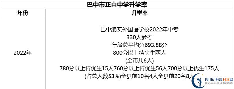 2024年巴中市巴中綿陽實驗外國語學(xué)校升學(xué)率怎么樣？