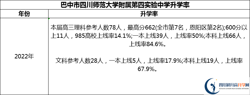 2024年巴中市四川師范大學(xué)附屬第四實(shí)驗(yàn)中學(xué)升學(xué)率怎么樣？