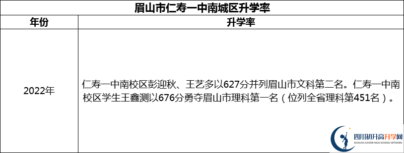 2024年眉山市仁壽一中南城區(qū)升學(xué)率怎么樣？