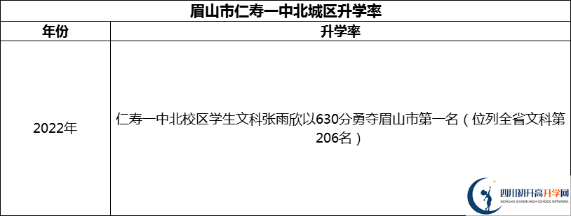 2024年眉山市仁壽一中北城區(qū)升學(xué)率怎么樣？