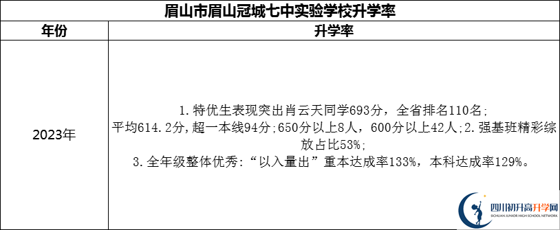 2024年眉山市眉山冠城七中實(shí)驗(yàn)學(xué)校升學(xué)率怎么樣？