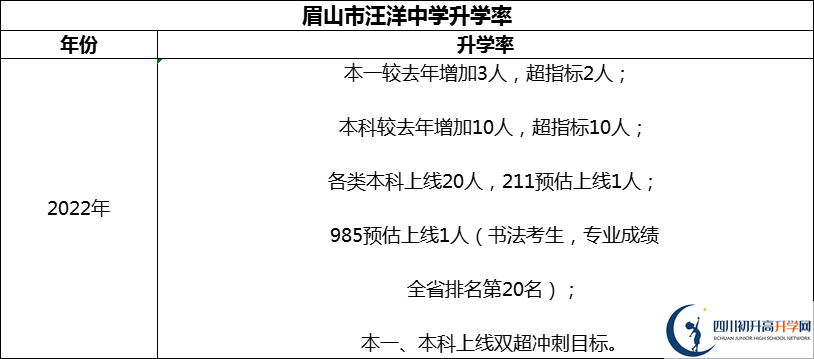 2024年眉山市汪洋中學(xué)升學(xué)率怎么樣？