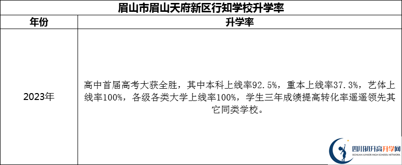 2024年眉山市眉山天府新區(qū)行知學(xué)校升學(xué)率怎么樣？