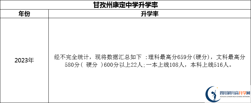 2024年甘孜州康定中學(xué)升學(xué)率怎么樣？