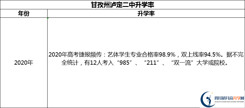 2024年甘孜州瀘定二中升學率怎么樣？