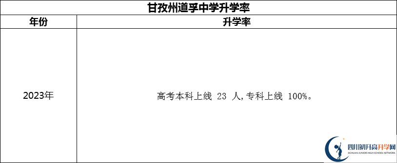 2024年甘孜州道孚中學(xué)升學(xué)率怎么樣？