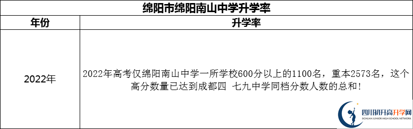 2024年綿陽市綿陽南山中學(xué)升學(xué)率怎么樣？