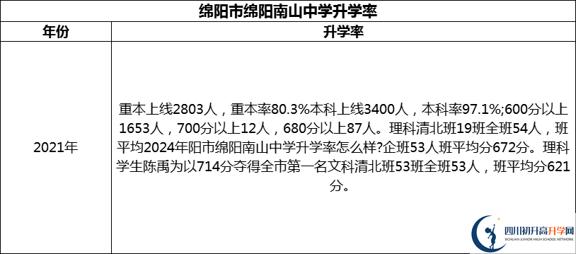 2024年綿陽市綿陽南山中學(xué)升學(xué)率怎么樣？