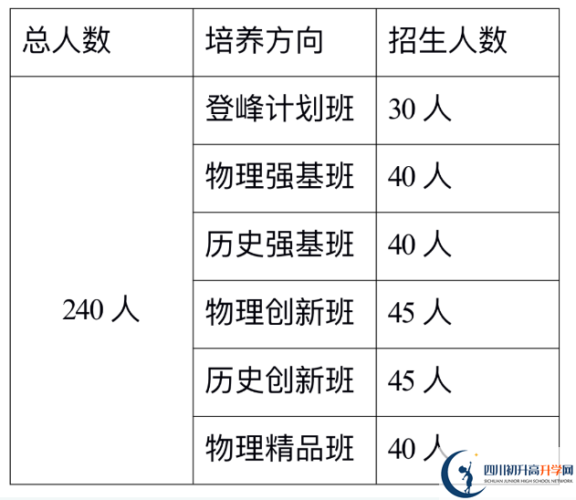 2024年巴中市巴中綿陽(yáng)實(shí)驗(yàn)外國(guó)語(yǔ)學(xué)校班級(jí)如何設(shè)置？