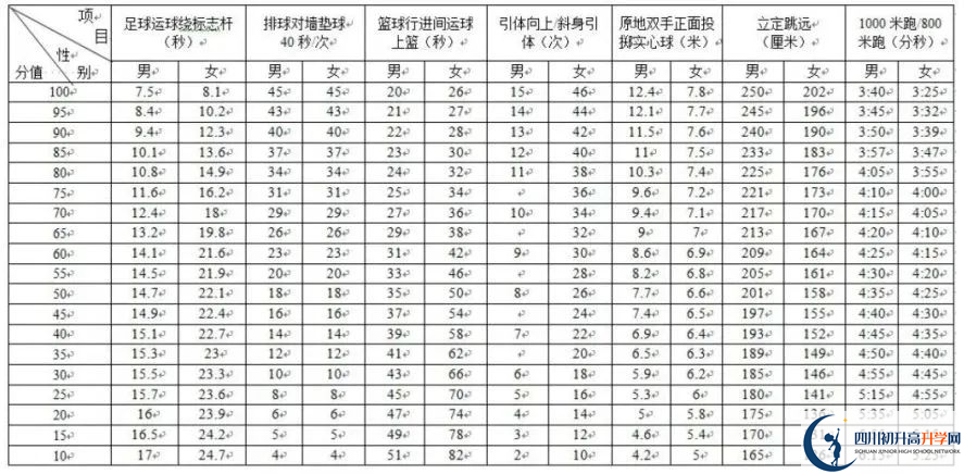 2024年成都市新津縣中考體育考試政策方案？