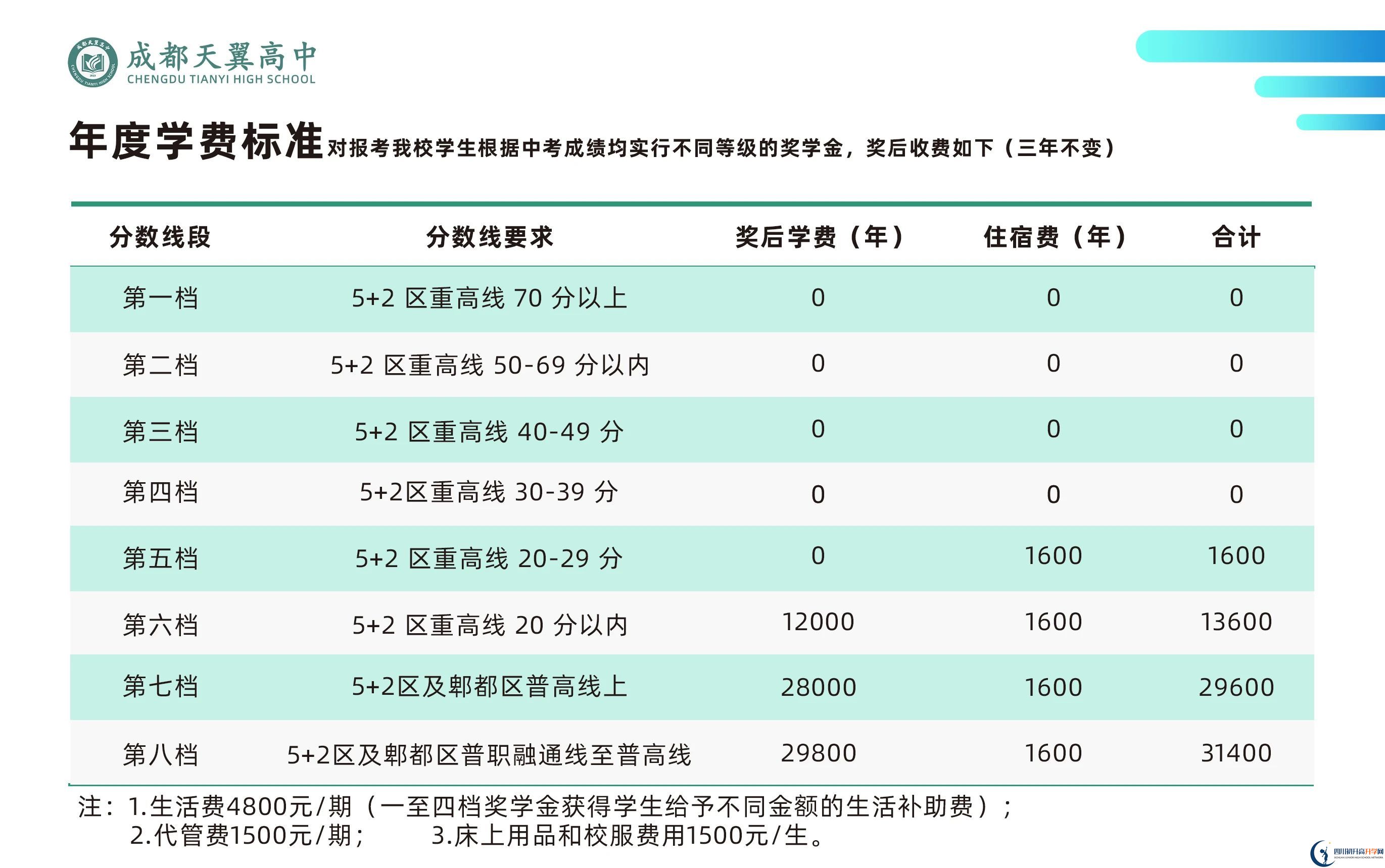 2024年成都市成都天翼高級(jí)中學(xué)學(xué)費(fèi)多少錢一年？