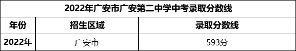 2024年廣安市廣安第二中學(xué)招生分?jǐn)?shù)是多少分？