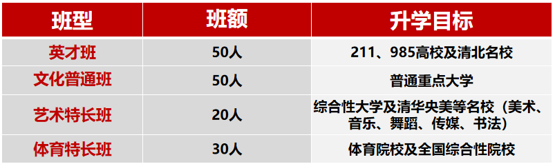 2025年南充市南充燕園金秋高級中學班級如何設(shè)置？