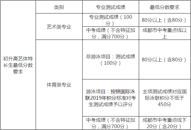 石室天府中學(xué)2019年藝體特長生招生辦法公告