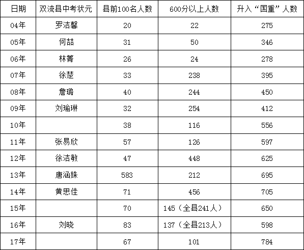 雙流實(shí)驗(yàn)中學(xué)2018年招生簡(jiǎn)章