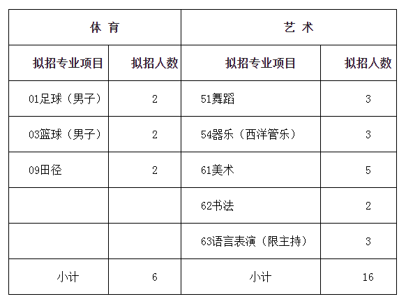 成都市棕北中學(xué)2019年藝體生招生公告