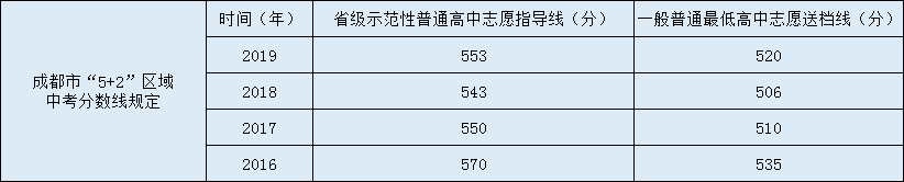 成都南開為明學校2020年中考錄取分數線是多少？