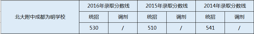 2020年成都南開為明學校初升高錄取線是否有調整？